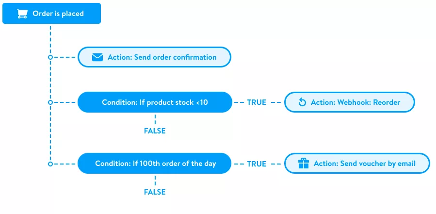 Shopware Flow Builder